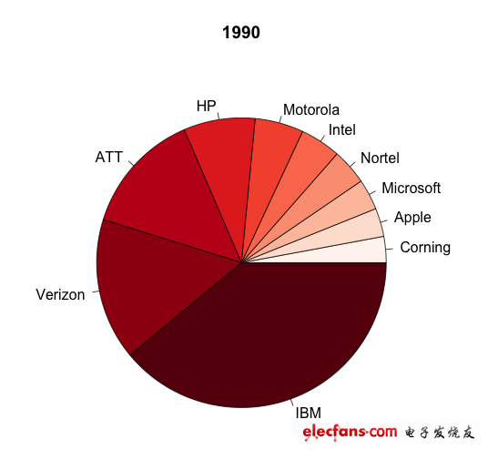 1990年，IBM和美國兩大電信巨頭占據(jù)主導(dǎo)地位