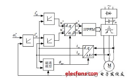間接轉(zhuǎn)子磁場定向電流注入型感應電機矢量控制方案
