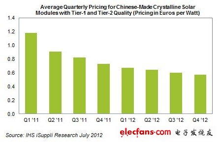 　　據(jù)IHS iSuppli公司的最新光伏電池模組生產(chǎn)市場追蹤報告，由于需求增強，預計光伏模組價格下跌趨勢將在2012年下半年減弱。這對于飽受打擊的太陽能產(chǎn)業(yè)算是一個好消息。  　　預計下半年晶體太陽能模組的平均市場價格仍將下跌11%，但跌幅略小于上半年的12%，并遠小于2011年下半年的20%。預計2012年第四季度平均市場價格將從第二季度的每瓦0.64歐元跌至0.57歐元。模組通常以歐元計價，而硅則以美元計價。  　　   圖1所示為中國生產(chǎn)的一級和二級質(zhì)量的硅太陽能模組平均價格  　　盡管產(chǎn)能過剩繼續(xù)壓制整個太陽能供應鏈的價格，但光伏市場終于出現(xiàn)改善跡象。不僅2012年全球安裝前景持續(xù)上升，而且***電池生產(chǎn)商也在6月報告稱需求增長。這些因素幫助價格趨于穩(wěn)定，并減慢了下跌速度。  　　***電池生產(chǎn)商的市場需求增長，是光伏電池價格走穩(wěn)的原因之一。今年稍早的的時候，在美國市場銷售的中國模組被課征30-250%的懲罰性關(guān)稅，迫使中國企業(yè)從***以及韓國等外部貨源購買太陽能電池。  　　然而，模組價格下跌將只會對太陽能供應鏈產(chǎn)生部分影響。垂直整合型模組生產(chǎn)商將因硅價格下降而受益，但純粹的模組生產(chǎn)商不能指望電池價格大幅下滑。  　　模組是構(gòu)建完整的太陽能系統(tǒng)的關(guān)鍵部件，由太陽能電池、電線、框架和玻璃組成。  　　安裝計劃  　　據(jù)IHS iSuppli公司的光伏服務，2012年全球光伏太陽能系統(tǒng)安裝容量預計將達到30.2GW，比2011年的27.8GW增長9%。在最好情形下，安裝容量可能達到36GW，比去年增長30%。  　　預計今年德國新安裝容量將達到7.3GW。盡管2012年德國安裝容量將比2011年減少3%，但降幅要遠小于許多人所擔憂的水平。而且在政府下調(diào)上網(wǎng)補貼電價（FIT）的情況下，仍預計會取得這種比較強勁的表現(xiàn)。最近幾年，F(xiàn)IT刺激了德國光伏市場的增長。  　　最近的動態(tài)還表明，德國光伏市場擺脫對政府補貼依賴的速度快于許多人的預期。該國的超市連鎖店已開始投資安裝光伏系統(tǒng)，他們的目標很明確，就是發(fā)電供自己使用。對于其中的有些項目，使用太陽能所帶來的成本節(jié)省已經(jīng)取代了FIT，成為投資安裝光伏系統(tǒng)的主要理由。  　　產(chǎn)能過剩  　　盡管市場預期有所改善，但光伏產(chǎn)業(yè)仍然面臨產(chǎn)能過剩的困擾。  　　IHS iSuppli公司的最新預測顯示，2012年總體運行中的模組產(chǎn)能將達到49.4GW，電池產(chǎn)能將達到43.5GW，二者都遠高于30.2GW的今年預期全球安裝容量。  　　考慮到當前的整合過程，以及全球需求的巨大上升潛力，IHS公司預計產(chǎn)能過剩局面將在2013年開始明顯好轉(zhuǎn)。2013年下半年可能標志著光伏產(chǎn)業(yè)開始新的投資周期。