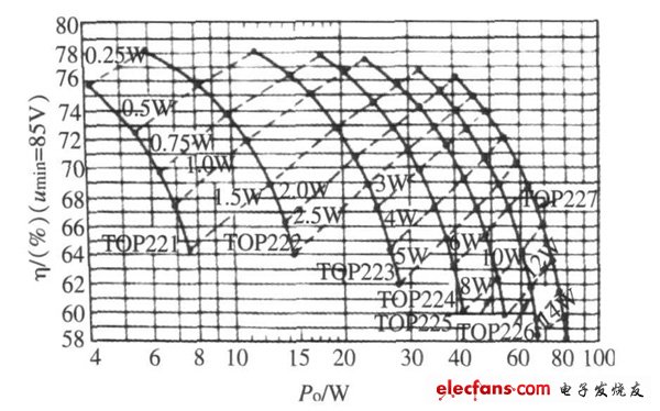 圖3  寬范圍輸入且輸出為5 V 時(shí)PD ,η， Po 關(guān)系曲線
