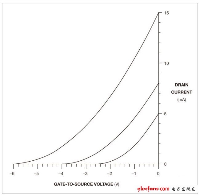 圖1,不同N溝道JFET器件的I 串聯(lián)電感，則可能需62 D-VGS特性可以有很大的差異。