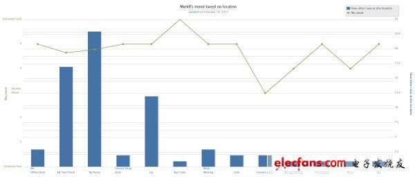 Mobilyze!智能手機(jī)可在不同位置和社會(huì)情境下跟蹤用戶的情緒。