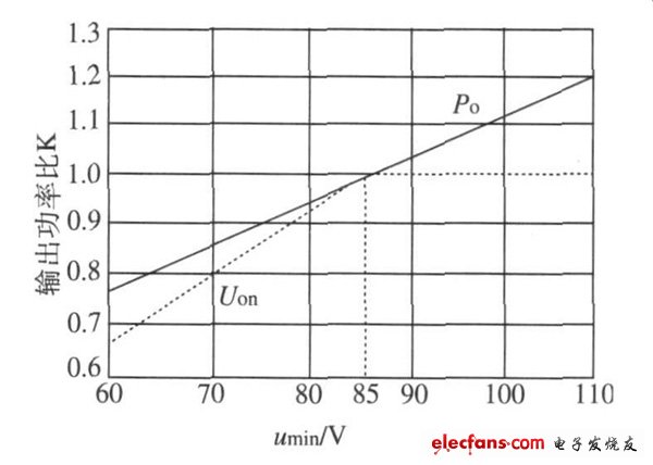 圖5  寬范圍輸入時K 與u'min 的關(guān)系