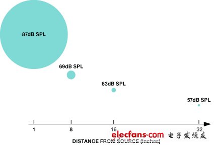 圖3.隨著與聲源距離的增加，麥克風(fēng)聲壓電平將下降