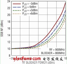 無源下變頻混頻器與有源混頻器的比較：增益高、噪聲低（電子工程專輯）