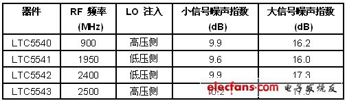 無源下變頻混頻器與有源混頻器的比較：增益高、噪聲低（電子工程專輯）