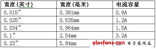 表2:外部跡線寬度與電流容量（5oC溫升）。