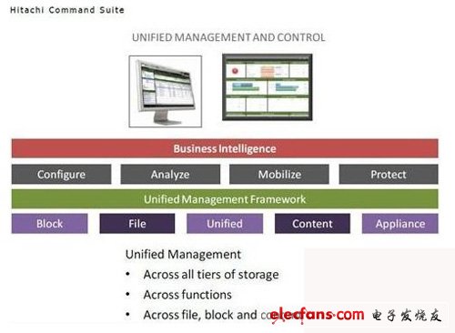 圖二：HDS統(tǒng)一存儲產(chǎn)品HUS的統(tǒng)一管理平臺HitachiCommandSuite，通過統(tǒng)一管理平臺能夠管理不同類型的數(shù)據(jù)存儲。