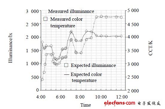 圖 3 模擬從黎明到中午自然光的照度和色溫變化。