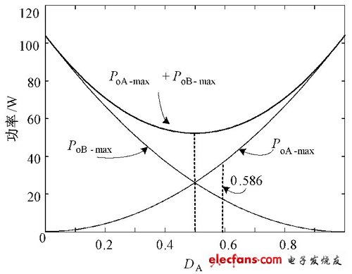 圖4 A、B 路最大輸出功率與DA的關(guān)系圖