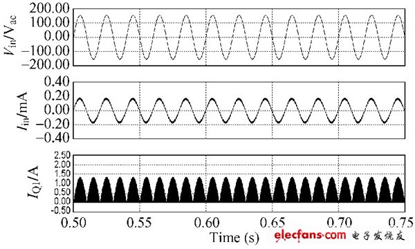 圖5 輸入電壓、電流及主開(kāi)關(guān)電流的仿真波形。