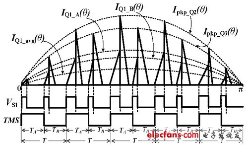 圖3 雙路輸出單級(jí)反激PFC 變換器控制時(shí)序示意圖。