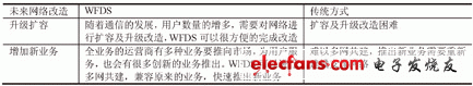 表4 未來網(wǎng)絡(luò)建設(shè)的升級改造