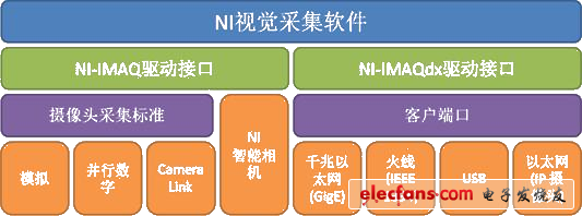 選擇NI機(jī)器視覺的原因