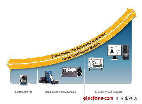 選擇NI機(jī)器視覺的原因