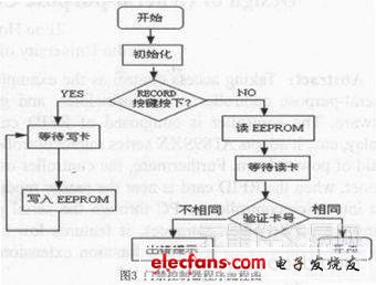 基于RFID應(yīng)用的通用型控制器的設(shè)計方案