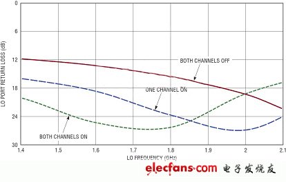 MIMO接收器需要高性能的雙通道無(wú)源混頻器（電子工程專輯）