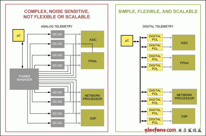 圖1。 系統(tǒng)的設計與模擬（左）和數字方式（右）。 數字方法集成為每個DC-DC轉換電源管理。 其結果是一個靈活和可擴展性的系統(tǒng)。 數字遙測系統(tǒng)組件能夠不斷監(jiān)測，以確?；拘阅軆?yōu)化。