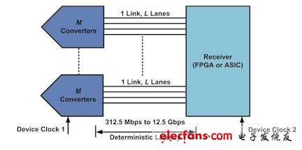 除此之外，轉(zhuǎn)換器將會(huì)繼續(xù)增加其速度和精度。這些要素就引出了這個(gè)標(biāo)準(zhǔn)第二個(gè)版本JESD204B的介紹