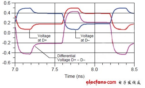 圖2：5Gbps信號采用差分傳輸可以減少電磁干擾。(電子系統(tǒng)設(shè)計(jì))