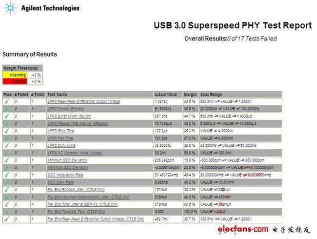 圖6：通過(guò)Agilent的電性測(cè)試。(電子系統(tǒng)設(shè)計(jì))