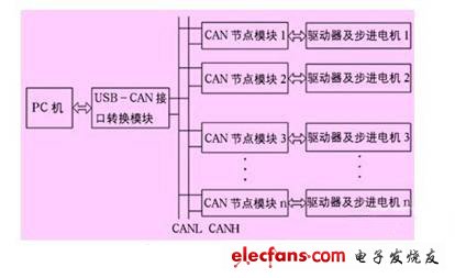 基于CAN總線的多電機(jī)消隙天線控制系統(tǒng)