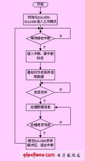 基于CAN總線的多電機(jī)消隙天線控制系統(tǒng)