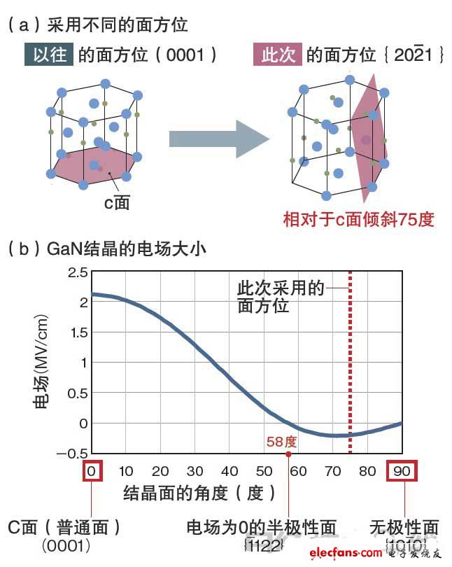 此次之所以能試制出實用水平的綠色半導體激光器，是因為利用了被稱為GaN結晶的“半極性面”的結晶面