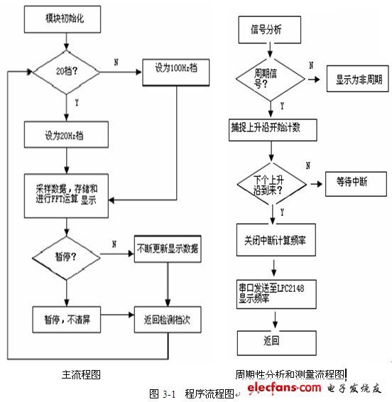 程序流程圖：主流程圖 和周期性分析和測(cè)量流程圖