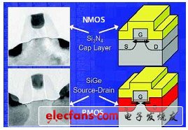 介紹28 nm創(chuàng)新技術(shù)，超越摩爾定律