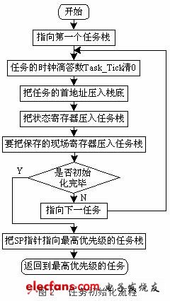 任務(wù)初始化流程