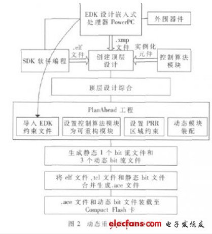 動態(tài)重構設計流程圖