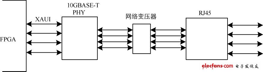 圖3 10Gbit /s 網(wǎng)線通訊部分的邏輯設(shè)計(jì)示意圖