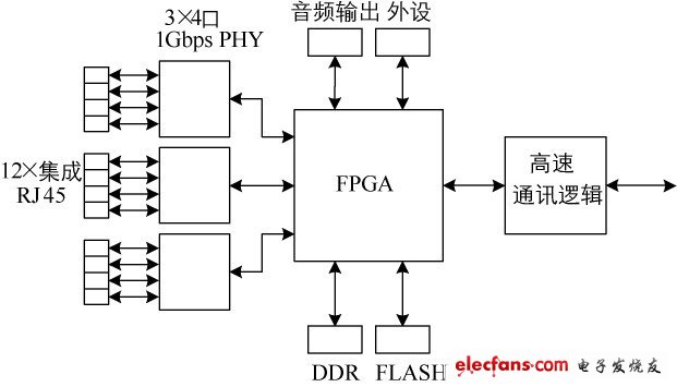 圖2 接收器邏輯設(shè)計示意圖