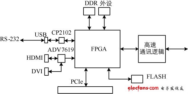 圖1 發(fā)送器邏輯設(shè)計示意圖