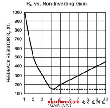 LMH6175 視頻放大器，RF 對(duì)增益的作用