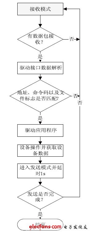 圖5 從機節(jié)點射頻流程圖