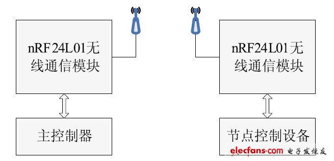 圖3 無線通信系統(tǒng)。