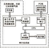 圖2 測試系統(tǒng)