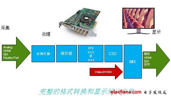 Altera VIP套裝視頻處理功能