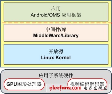 TD智能手機體系結構示意圖