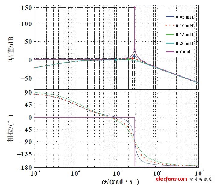 圖3 帶負(fù)載情況下帶輸入-輸出傳遞函數(shù)Bode圖
