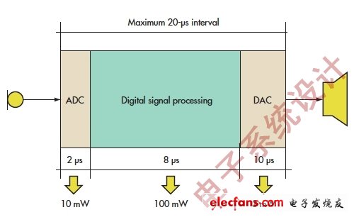 圖2:在麥克風至揚聲器的距離為0.7cm的情況下，信號鏈的傳播延遲不會超過20μs.