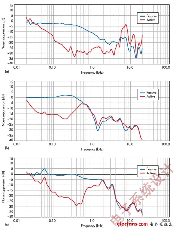 圖3:從電池續(xù)航時間考慮，模擬設計是更好的選擇，但功耗只是設計權衡的一個因素。