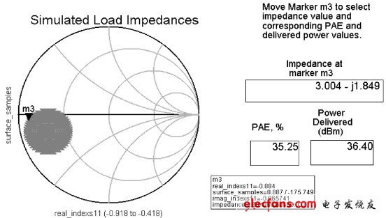 圖7 負(fù)載牽引仿真結(jié)果