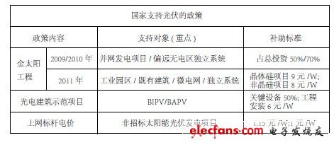 國(guó)家支持光伏的政策