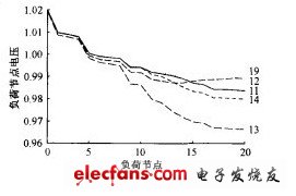 圖3-1 分布式發(fā)電接入位置變化引起電壓分布變化曲線