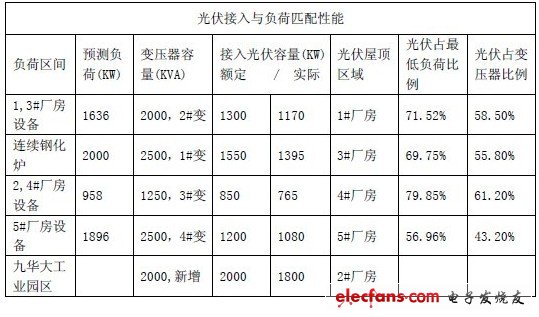 表4-2 光伏系統(tǒng)并網(wǎng)接入容量與負(fù)荷匹配