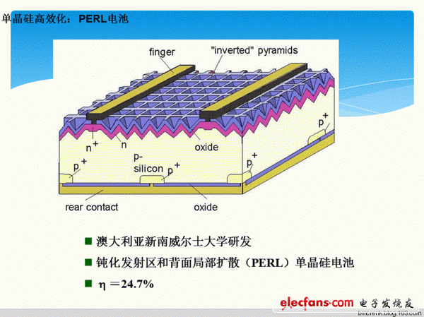 圖:新南威爾士大學(xué)PERL電池 h=24.7%