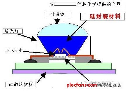 日本信越化學(xué)開發(fā)出高亮度LED封裝材料